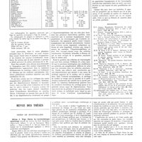 1611 - Page 1585 - Travaux originaux. Les affections endocriniennes du squelette. Par G. Coryn... / Bibliographie / Revue des thèses. Thèse de Montpellier. Adrian J. Trigo Claros. La vaccinothérapie neurotrope (travail du service du Prof. Euzières) (Mari-Lavit, éditeur...), Montpellier