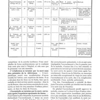 0460 - Page 456 - L'encéphalite léthargique et la grossesse. Transmission placentaire de la mère au foetus, par le Dr Ricardo Jorge. 1° Évolution indépendante de l'une et de l'autre, celle de l'encéphalite vers la guérison, et celle de la grossesse vers un accouchement normal et à terme / 2° L'infection se termine par la mort sans être précédée de la délivrance / 3° La maladie se termine par la mort, survenant après l'expulsion spontanée du foetus / 4° Le clinicien provoque l'accouchement, dans le but de délivrer la patiente du danger de mort