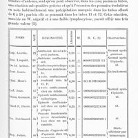 0815 - Page 779 - Ve Réunion neurologique internationale annuelle. 30-31 mai 1924. Communications. Liquide céphalo-rachidien. A propos de la valeur diagnostique des réactions colloïdales du liquide céphalo-rachidien dans la sclérose en plaques, par Maurice Dide et G. Fages