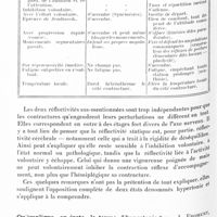 0691 - Page 628 - Société de neurologie de Paris. Séance du 7 mai 1931. L'hypertonie parkinsonienne et l'hypertonie pyramidale ne diffèrent-t-elles pas en tout ? par J. Froment, Mlle A. Feyeux et R. Lautrette... / Qu'implique, au juste, le terme d'hypertonie ? par J. Froment, Mlle A. Feyeux et R. Lautrette
