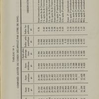 0049 - Page 47 - Tableau N° 3. Composés azotés du chien décapsulé par litre de sang
