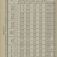 0052 - Page 50 - Tableau N° 4. Composés azotés du sang chez le chien décapsulés: teneur plasmatique et globulaire en grammes pour 1 litre