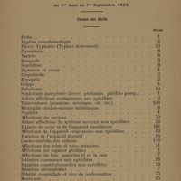 0024 - Page 167 - Société de médecine de Constantinople. Mortalité de la ville de Constantinople. Du 1er août au 1er septembre 1923
