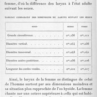 0136 - Page 132 - [Tableau comparatif des dimensions du larynx suivant les sexes]