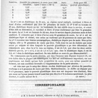 0653 - Page 645 - Revue cliniques. Le ferment glycolitique et la pathogénie du diabète, par M. le professeur Lépine (A suivre) / Correspondance