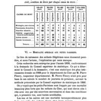0719 - Page 714 - Société de médecine publique et de génie sanitaire. Annexe à la Séance du 28 mai 1902. Du degré d'efficacité de la loi du 24 décembre 1874 (Loi Théophile Roussel). Par M. le Dr Jacques Bertillon, ... V. - De la mortalité des enfants protégés selon l'état civil. / VI. - Mortalité spéciale aux petits parisiens