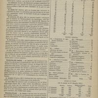 0048 - Page 46 - Société de biologie. Séance du 11 janvier 1879. Communications. Effets de l'application d'un aimant chez une hystérique. M. Landouzy / Évolution des taenias. M. Megnin / Pustules d'acné. M. Cornil / Préfecture de police. Service médical de nuit dans la ville de Paris. Statistique du 1er octobre au 31 décembre 1878. Par M. le Docteur Passant