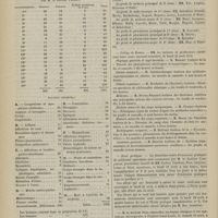 0360 - Page 358 - Préfecture de police. Service médical de nuit dans la ville de Paris. Statistique du 1er janvier au 31 mars 1878. Par M. le Docteur Passant. Maladies observées / Chronique et nouvelles scientifiques. Collège de France / École pratique