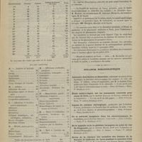 0665 - Page 663 - Préfecture de police. Service médical de nuit dans la ville de Paris. Statistique du 1er avril au 30 juin 1879. Par M. le Docteur Passant / Chronique et nouvelles scientifiques. Faculté de médecine de Paris / Bulletin bibliographique