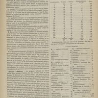 1000 - Page 998 - Société médicale des hôpitaux. Séance du 24 octobre 1879. Communications. Kyste hydatique du foie. M. Gérin-Roze / Appareil pour injections sous-cutanées. M. Damaschino, au nom de M. Gabriel Bay... / Maladie d'Addison. M. Bucquoy / Des hémianesthésies accompagnées d'hémiplégie motrice, d'hémichorée, de contracture, guéries par l'application de substances aesthésiogènes. M. Debove / Préfecture de police. Service médical de nuit dans la ville de Paris. Statistique du 1er juillet au 30 septembre 1879. Par M. le Docteur Passant