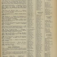 0663 - Page 655 - Hôpitaux et hospices civils de Paris. Répartition des chefs de service. Des chefs de clinique des internes et externes à dater du 15 mai 1908 / Index alphabétique
