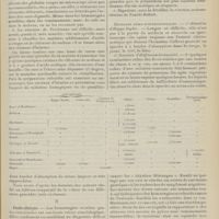 1453 - Page 1457 - Revue générale. Les hémorragies occultes du tube digestif ; par M. Fernand Lévy... I. Etude analytique / II. Etude clinique