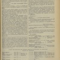 1139 - Page 1131 - Revue générale. Diagnostic de la syphilis cérébro-spinale par les moyens de laboratoire ; par MM. Charles Foix... et Marcel Bloch... V. Conclusions