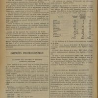 1404 - Page 1394 - Informations. Les services d'urgence du vieux Beaujon / Avis de vacance / Avis de concours / Cours de la Faculté de médecine de Paris / Intérêts professionnels. Le nombre des diplômes de Docteur augmente toujours / La réduction des honoraires des médecins