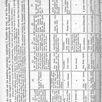 0098 - Page 100 - Médecine légale. Sur la coloration frauduleuse des vins. Par M. Arm. Gautier. III- Réactions propres à reconnaître les mélanges de vin et de matières colorantes. Tableau A. Action des réactifs sur les matières colorantes employées à frauder les vins, et sur les mélanges de ces matières aux vins rouges à raison de 20% de l'intensité colorimétrique de la liqueur examinée