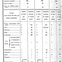 0468 - Page 468 - Société de médecine publique et d'hygiène professionnelle. De la fabrication des brosses à la maison centrale de Gaillon. Par M. le Dr A. Hurel. Tableau : Maison centrale de Gaillon. Statistique des décès par phtisie pulmonaire pendant une période de 7 ans, de 1871 à 1877