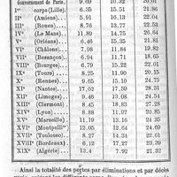 0438 - Page 438 - Étude statistique sur la morbidité et la mortalité dans l'armée française (période quinquennale 1875-79). Par le Dr A. Marvaud. Deuxième partie. Répartition de la morbidité et de la mortalité suivant les corps d'armée, les armes, les grades, les saisons, les mois, etc. ; I. Morbidité et mortalité militaires dans chaque corps d'armée. II. Étude de la morbidité et de la mortalité militaires dans chaque arme