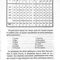 0513 - Page 513 - Étude statistique sur la morbidité dans l'armée française (période quinquennale 1875-89). Par le Dr A. Marvaud.  4° tuberculose. 5° Maladies de l'appareil respiratoire