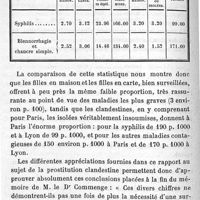 0329 - Page 330 - La prostitution à Lyon. Rapport général présenté à l'administration par la commission médicale sur le service sanitaire de 1878 à 1889. Par le Dr Adolphe Giraud. Statistique comparative des maladies vénériennes contagieuses, au millième, des visitées à Paris et à Lyon