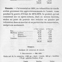0213 - Page 213 - Mémoires originaux. Les conserves de légumes et de viandes en usage dans les principales armées. Par A. Balland.  Italie. Conserve de viande. Russie