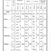 0018 - Page 18 - Influence des climats et des saisons sur les dépenses de l'organisme chez l'homme. Fixation de la ration dans ces diverses conditions. Par le Dr E. Maurel, ... (Suite.). VII. Recherches relatives à l'influence des saisons sur les dépenses de l'organisme (1886 à 1890). Influence des saisons sur les dépenses des animaux. Expériences faites sur le hérisson. Deuxième expérience. / Troisième expérience