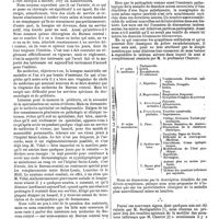0607 - Page 601 - Bulletin. La Réorganisation des hôpitaux. Les assistants. (2e article). [A. Broca]. / Revue générale. Du goître exophthalmique