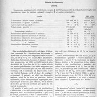 1575 - Page 1336 - Partie professionnelle. Comptes rendus, documents, pièces officielles [Dr. Paul Boudin]. Le dispensaire départemental antituberculeux de béziers (hérault). Rapport-statistique médico-social, Exercice 1925, (Suite)