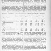 1618 - Page 1373 - Partie scientifique. Travaux Originaux. Clinique chirurgicale. De l'action du glucoside cristallisé du bulbe de scille sur la perméabilité rénale, (Comparaisons avec la Théobromine), par le docteur Gabriel Perrin. Action du glucoside cristallisé du bulbe de scille sur la déchloruration / Action du glucoside cristallisée du bulbe de scille sur l’azotémie et la viscosité sanguine