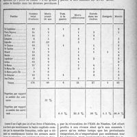 0426 - Page 421 - Partie professionnelle, Hygiène, Assistance, Mutualité, Intérêts corporatifs, Variétés. Comptes rendus, documents, pièces officielles…. La greffe inter-raciale et l’immigration dans l’agriculture, (Histoire, Ethnographie, Psychologie, Technique), par le Dr René Martial, (suite)