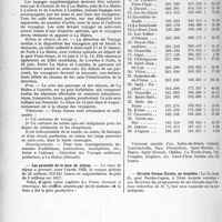 1595 - Page 1578 - Partie professionnelle, Hygiène, Assistance, Mutualité, Intérêts corporatifs, Variétés. Reportage professionnel. Nouvelles cl Informations. Fédération médicale thermale et Climatique des Pyrénées / Les produits de la taxe de séjour