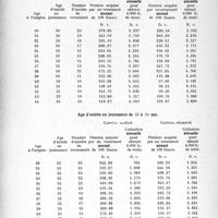 3731 - Page 3636 - Partie professionnelle, Hygiène, Assistance, Mutualité, Intérêts corporatifs, Variétés. Travaux Originaux. Barèmes de la Société mutuelle de retraite des médecins du front (N° 112 de la Caisse autonome). Age d’entrée en jouissance de 50 à 54 ans