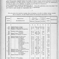 3893 - Page 3796 - Partie professionnelle, Hygiène, Assistance, Mutualité, Intérêts corporatifs, Variétés. Comptes rendus, documents, pièces officielles…. Mutualité familiale du corps médical français. Les prix de revient des journées d'indigents dans les établissements hospitaliers, par M. Marcel Gauguery