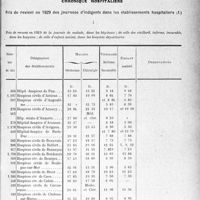 0992 - Page 989 - Partie Professionnelle, Hygiène, Assistance, Mutualité, Intérêts corporatifs, Variétés. Comptes rendus, documents, pièces officielles. Chronique hospitalière. Prix de revient en 1929 des journées d’indigents dans les établissements hospitaliers
