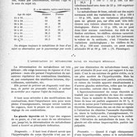 0915 - Page 914 - Partie scientifique. Travaux originaux. Le laboratoire et le praticien. Le métabolisme basal, d’après les travaux du Professeur Schaefferet ceux du Docteur Delcourt-Bernard. La mesure du métabolisme basal / L’appréciation du métabolisme basal en pratique médicale