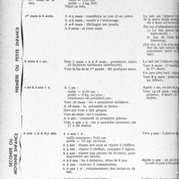 1635 - Page 1592 - Partie scientifique. L’actualité scientifique. Les Sociétés Savantes. Toulouse. Société de médecine, chirurgie et pharmacie. Sur l’électropyrexie ; principales indications actuelles des ondes courtes en thérapeutique / Curriculum de la vie de l’enfant, Etabli par le Docteur G. Blechann à l’usage des familles