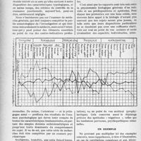 0387 - Page 360 - Partie scientifique. Travaux originaux. Les examens biotypologiques et leurs applications, par le Docteur Henri Laugier. La méthode biotypologique / Un exemple