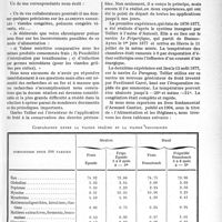 0412 - Page 385 - Partie professionnelle. Travaux originaux. Hygiène alimentaire. Aliments frigorifiés et aliments congelés, par le Docteur René Martial. Comparaison entre la viande fraîche et la viande 'frigorifiée
