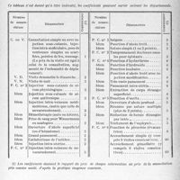 3474 - Page 11 - Tarifs des assurances sociales. II. Nomenclatures. A. Nomenclature et coefficients pour la pratique médicale courante, la petite chirurgie et l’accouchement publiés dans le « Journal Officiel » du 8 Août 1930 / B. Nomenclature générale des actes de chirurgie et des actes de spécialités?. 1° Instruction pour l’utilisation de la nomenclature