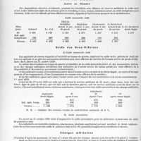 2647 - Page 2580 - Partie professionnelle. Documentation du temps de guerre. Solde des Officiers / Solde des Sous-Officiers / Charges militaires