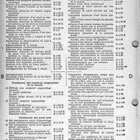 1677 - Page 14 - Nomenclature Générale des actes professionnels des médecins, chirurgiens, spécialistes, chirurgiens-dentistes, sages-femmes et auxiliaires médicaux. Note importante. Rédaction de la feuille maladie. Chapitre III. — Chirurgie. Chirurgie des membres membre supérieur / Tête / Cou