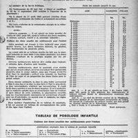 1174 - Page 5 - Prescriptions médicamenteuses. Additions au codex. Arrêté Ministériel du 8 Novembre 1946 / Tableau de posologie infantile. Tableau des doses usuelles des médicaments pour l’enfant