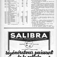 1367 - Page 1268 - Dernières nouvelles. Valeur des tickets Pro pharmaciens 3e trim. 1947 / Attribution de voitures aux médecins