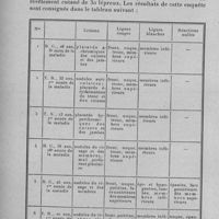 0216 - Page 200 - Séance du 9 mars 1932. Communications. Lignes rouges et lignes blanches réactions nulles des lépreux, par G. Delamare et R. Jimenez Gaona