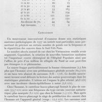 0468 - Page 437 - Séances des 14 mai et 11 juin 1958. Mémoires. Les cancers au Sud-Viet-Nam en 1957. Fréquences absolue et relative. Répartition selon le type histologique, le siège, l'âge, le sexe, la race. Comparaison avec les années précédentes, par Nguyen-Van-Ai. Tumeurs malignes des non-Vietnamiens. / Conclusion