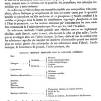 0125 - Page 121 - Encens de Java [L. Hahn] / Encéphale / Composition chimique [C. Lutz]