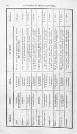 Sassafras - Histoire naturelle des drogues simples, ou Cours d'histoire naturelle professé à l'École [...]