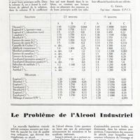 0093 - Page 91 - L'emploi des huiles essentielles comme bactéricides [G. Genin] / Le problème de l'alcool industriel