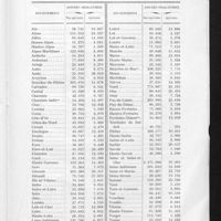 1378 - Page 289 - Assurances sociales. Nombre net des immatriculations, compte tenu des radiations